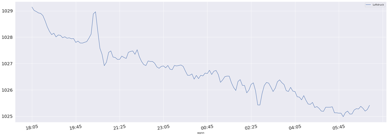 Luftdruckverlauf vom Samstag zum Sonntag